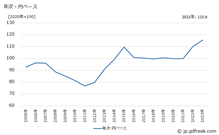 グラフ 運動用品の価格(輸入品)の推移 年次・円ベース