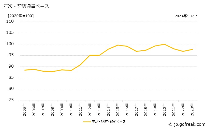 グラフ 運動用品の価格(輸入品)の推移 年次・契約通貨ベース
