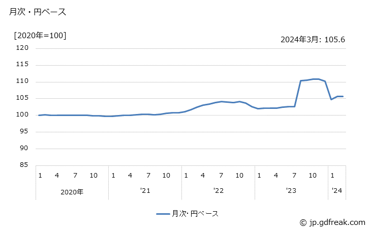 グラフ その他の製造工業製品の価格(輸入品)の推移 月次・円ベース