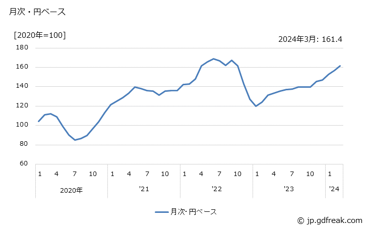 グラフ その他の非食用耕種作物の価格(輸入品)の推移 月次・円ベース
