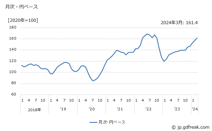 グラフ 天然ゴムの価格(輸入品)の推移 月次・円ベース