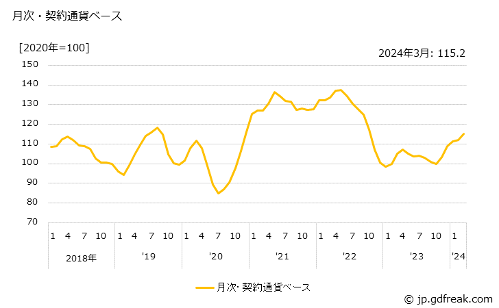グラフ 天然ゴムの価格(輸入品)の推移 月次・契約通貨ベース