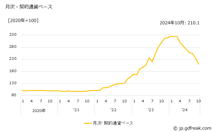 グラフ 海面養殖業の価格(輸入品)の推移 月次・契約通貨ベース