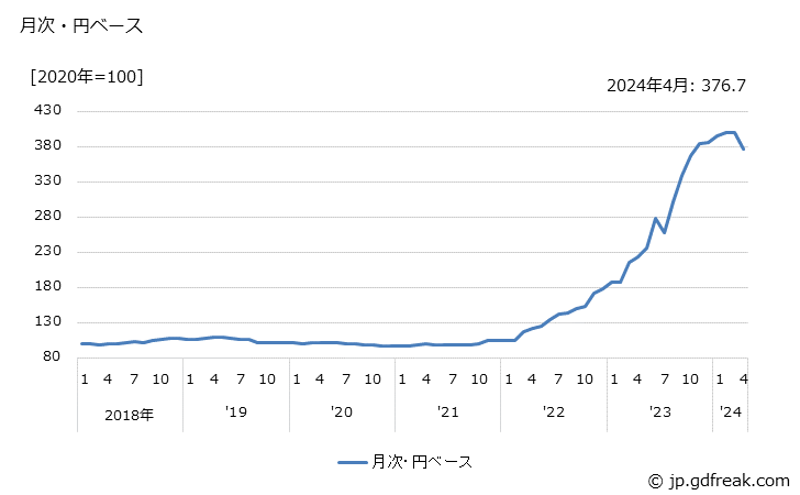 グラフ 真珠の価格(輸入品)の推移 月次・円ベース