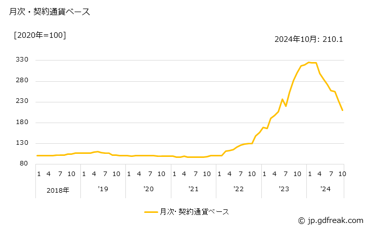 グラフ 真珠の価格(輸入品)の推移 月次・契約通貨ベース