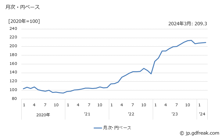 グラフ 原塩の価格(輸入品)の推移 月次・円ベース