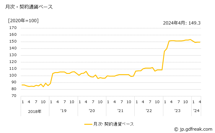 グラフ 原塩の価格(輸入品)の推移 月次・契約通貨ベース
