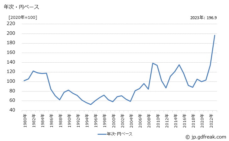 グラフ 原塩の価格(輸入品)の推移 年次・円ベース