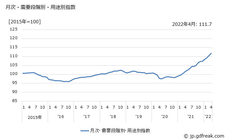 グラフ 国内需要財(国内品)の価格の推移 月次・需要段階別・用途別指数