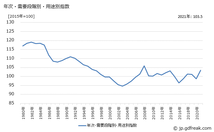 グラフ 国内需要財(国内品)の価格の推移 年次・需要段階別・用途別指数