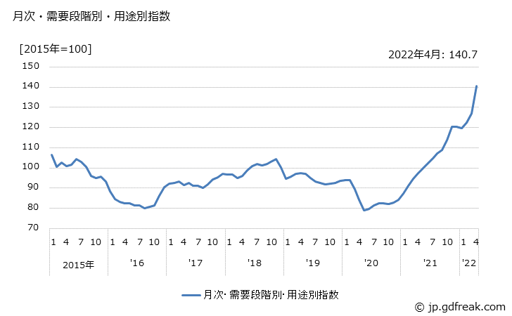 グラフ 国内需要財(輸入品)の価格の推移 月次・需要段階別・用途別指数