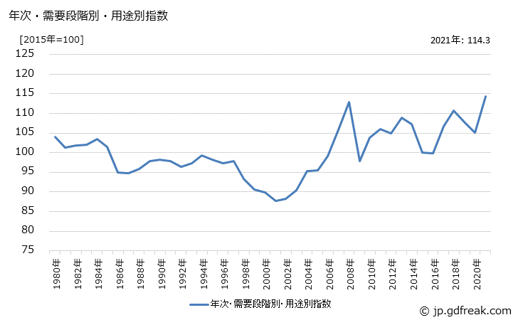 グラフ 素原材料(国内品)の価格の推移 年次・需要段階別・用途別指数