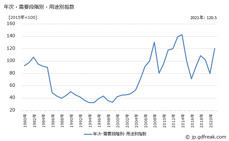 グラフ 素原材料(輸入品)の価格の推移 年次・需要段階別・用途別指数