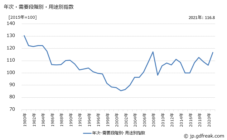 グラフ 加工用素原材料(国内品)の価格の推移 年次・需要段階別・用途別指数