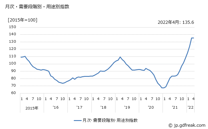 グラフ 燃料(国内品)の価格の推移 月次・需要段階別・用途別指数