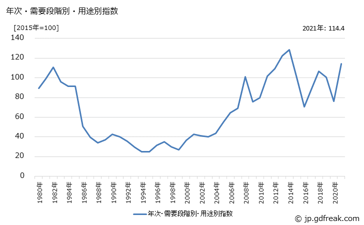 グラフ 燃料(輸入品)の価格の推移 年次・需要段階別・用途別指数