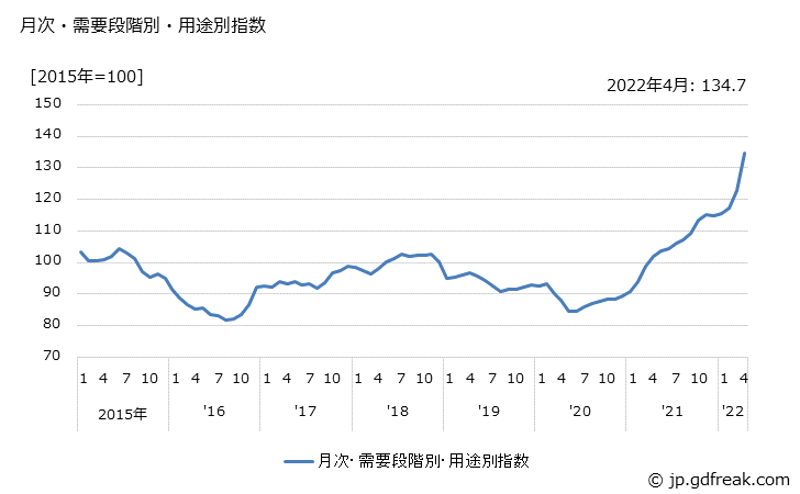 グラフ 製品原材料(輸入品)の価格の推移 月次・需要段階別・用途別指数