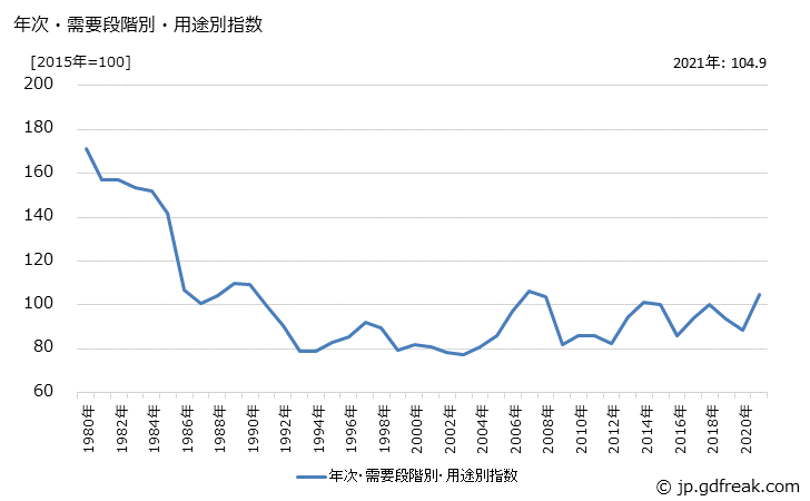 グラフ 製品原材料(輸入品)の価格の推移 年次・需要段階別・用途別指数