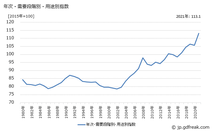 グラフ 建設用材料(国内品)の価格の推移 年次・需要段階別・用途別指数