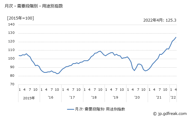 グラフ 燃料・動力(国内品)の価格の推移 月次・需要段階別・用途別指数