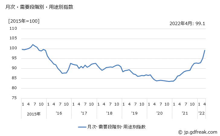 グラフ 最終財(輸入品)の価格の推移 月次・需要段階別・用途別指数