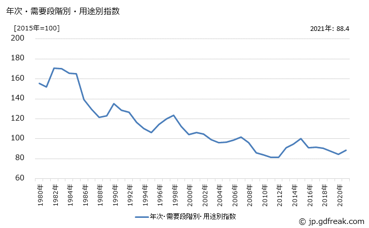 グラフ 最終財(輸入品)の価格の推移 年次・需要段階別・用途別指数