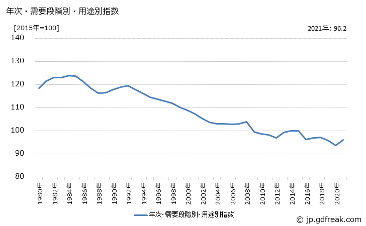 グラフ 消費財の価格の推移 年次・需要段階別・用途別指数