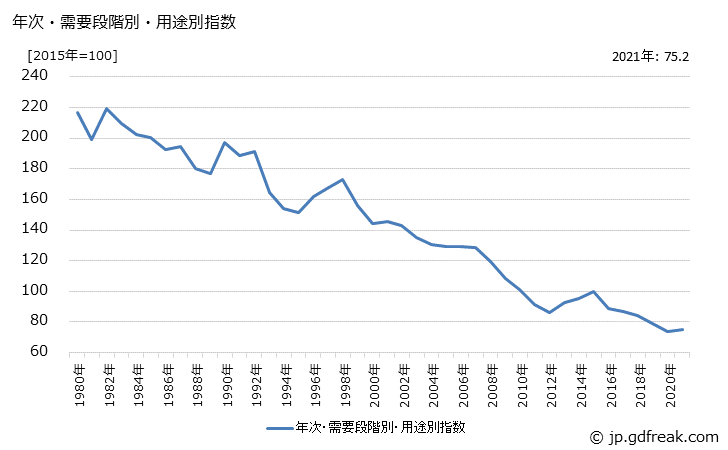 グラフ 耐久消費財(輸入品)の価格の推移 年次・需要段階別・用途別指数