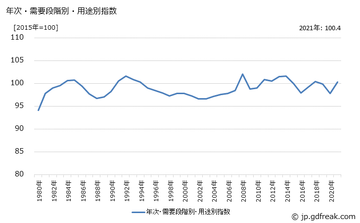 グラフ 非耐久消費財(国内品)の価格の推移 年次・需要段階別・用途別指数