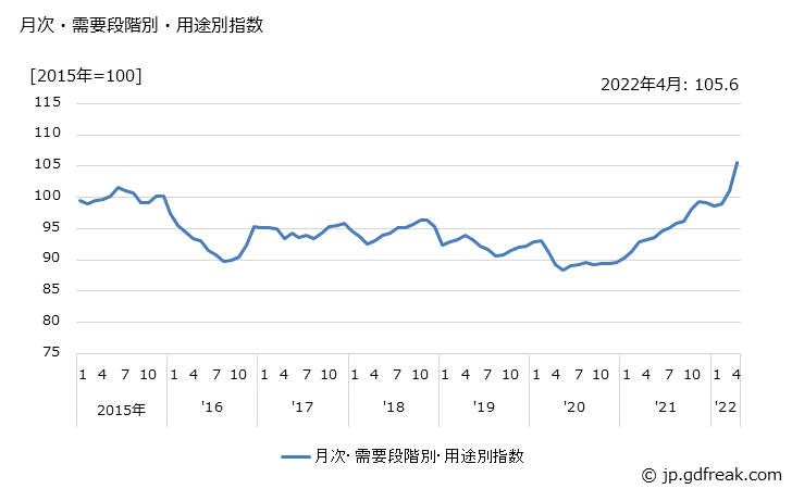 グラフ 非耐久消費財(輸入品)の価格の推移 月次・需要段階別・用途別指数