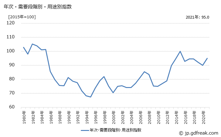 グラフ 非耐久消費財(輸入品)の価格の推移 年次・需要段階別・用途別指数