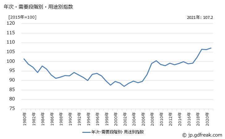グラフ 国内需要財(パルプ・紙・同製品)の価格の推移 年次・需要段階別・用途別指数