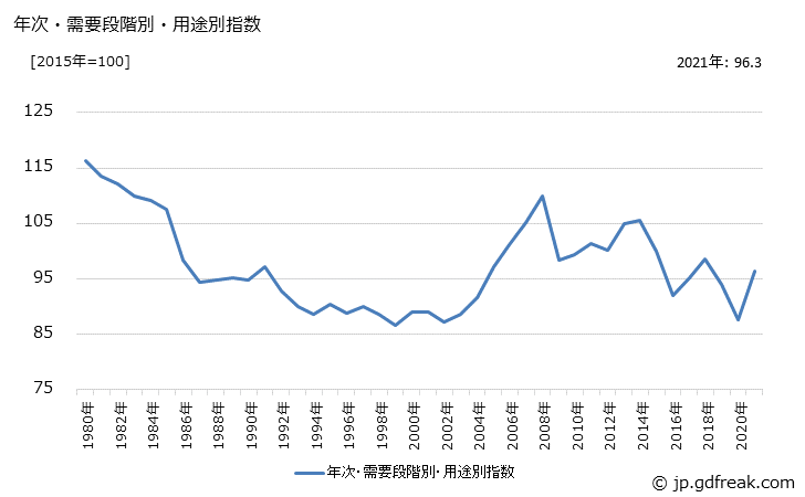 グラフ 国内需要財(化学製品)の価格の推移 年次・需要段階別・用途別指数