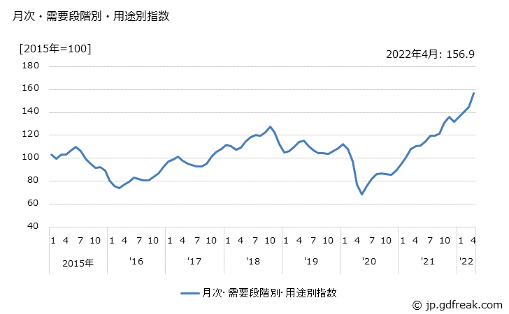 グラフ 国内需要財(石油・石炭製品)の価格の推移 月次・需要段階別・用途別指数