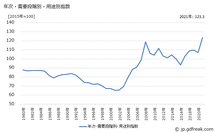 グラフ 国内需要財(鉄鋼)の価格の推移 年次・需要段階別・用途別指数