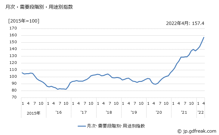 グラフ 国内需要財(非鉄金属)の価格の推移 月次・需要段階別・用途別指数