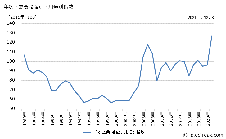 グラフ 国内需要財(非鉄金属)の価格の推移 年次・需要段階別・用途別指数