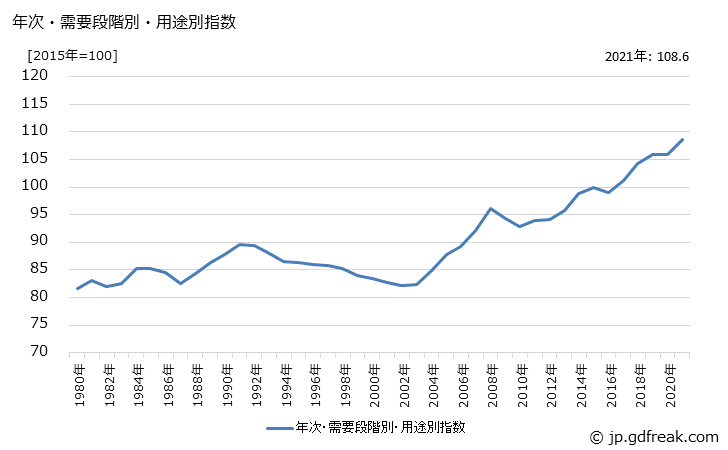 グラフ 国内需要財(金属製品)の価格の推移 年次・需要段階別・用途別指数