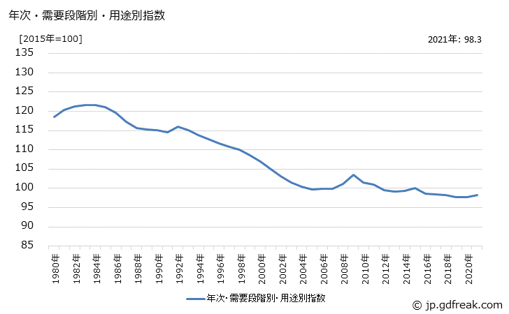 グラフ 国内需要財(輸送用機器)の価格の推移 年次・需要段階別・用途別指数