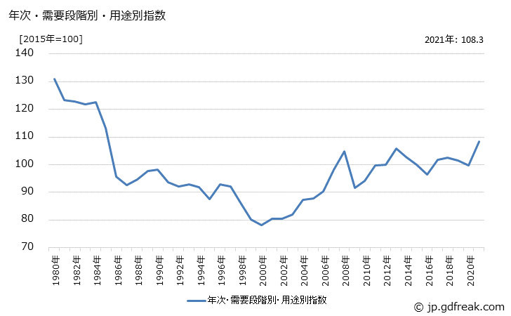グラフ 農林水産物の価格の推移 年次・需要段階別・用途別指数