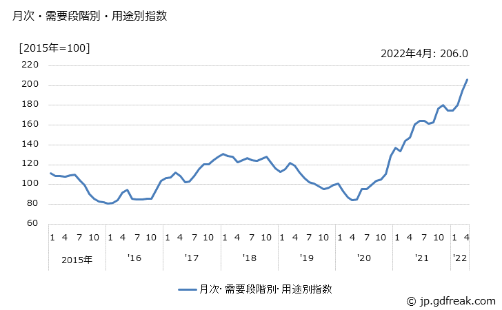 グラフ スクラップ類の価格の推移 月次・需要段階別・用途別指数