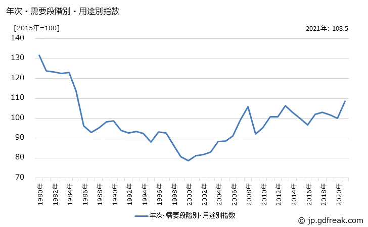 グラフ 加工用素原材料(類別：農林水産物)の価格の推移 年次・需要段階別・用途別指数