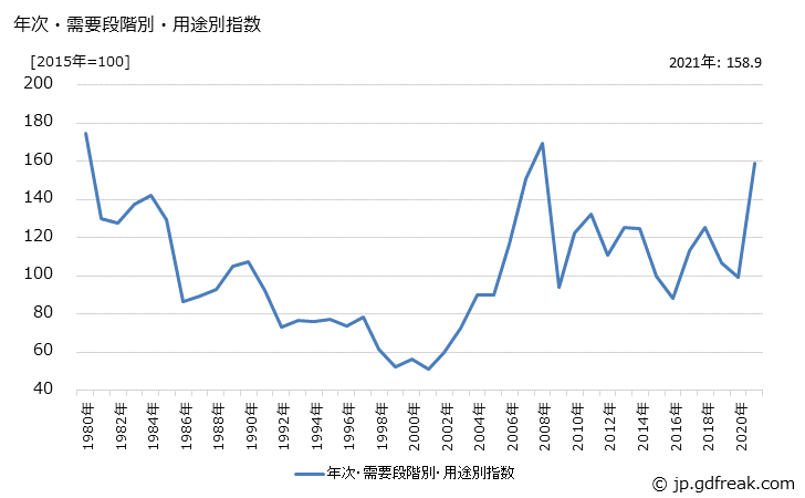 グラフ 加工用素原材料(類別：スクラップ類)の価格の推移 年次・需要段階別・用途別指数