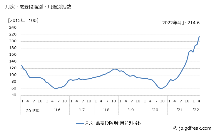 グラフ 燃料(類別：鉱産物)の価格の推移 月次・需要段階別・用途別指数