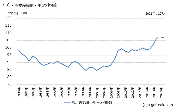 グラフ 中間財(類別：パルプ・紙・同製品)の価格の推移 年次・需要段階別・用途別指数