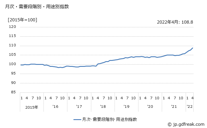 グラフ 中間財(類別：窯業・土石製品)の価格の推移 月次・需要段階別・用途別指数