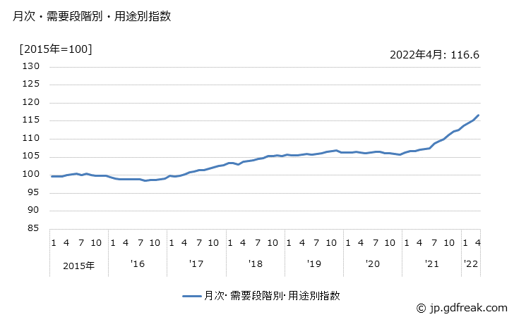 グラフ 中間財(類別：金属製品)の価格の推移 月次・需要段階別・用途別指数