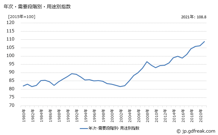 グラフ 中間財(類別：金属製品)の価格の推移 年次・需要段階別・用途別指数