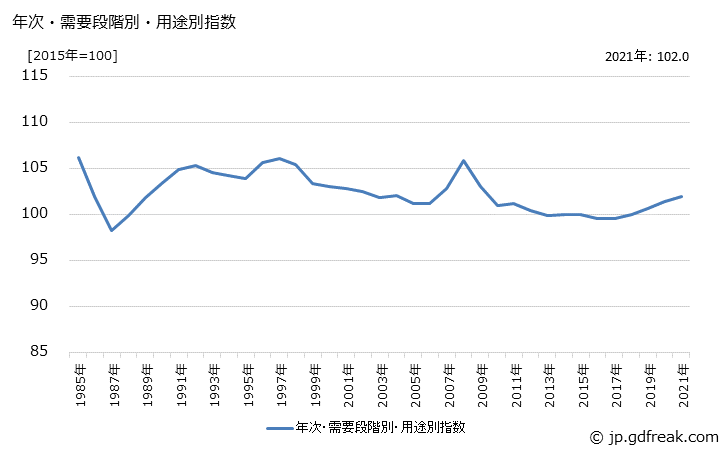 グラフ 中間財(類別：その他工業製品)の価格の推移 年次・需要段階別・用途別指数