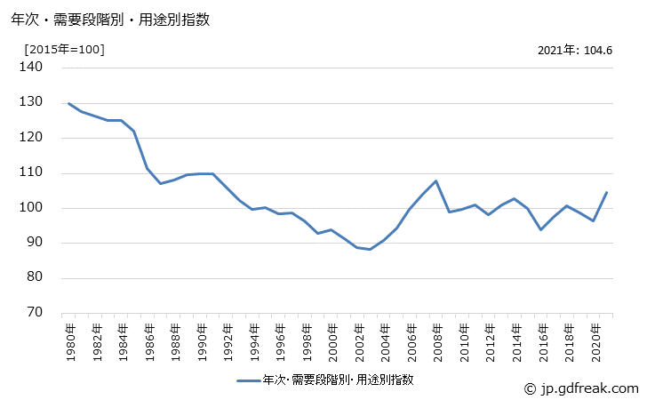 グラフ 製品原材料(大類別：工業製品)の価格の推移 年次・需要段階別・用途別指数
